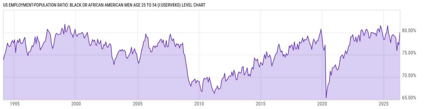 Level Chart