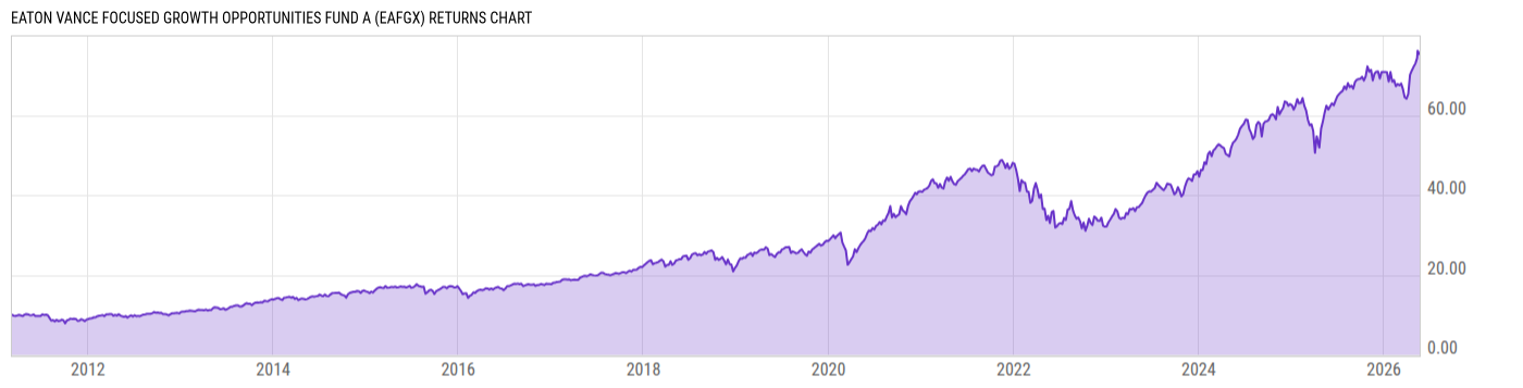 Returns Chart