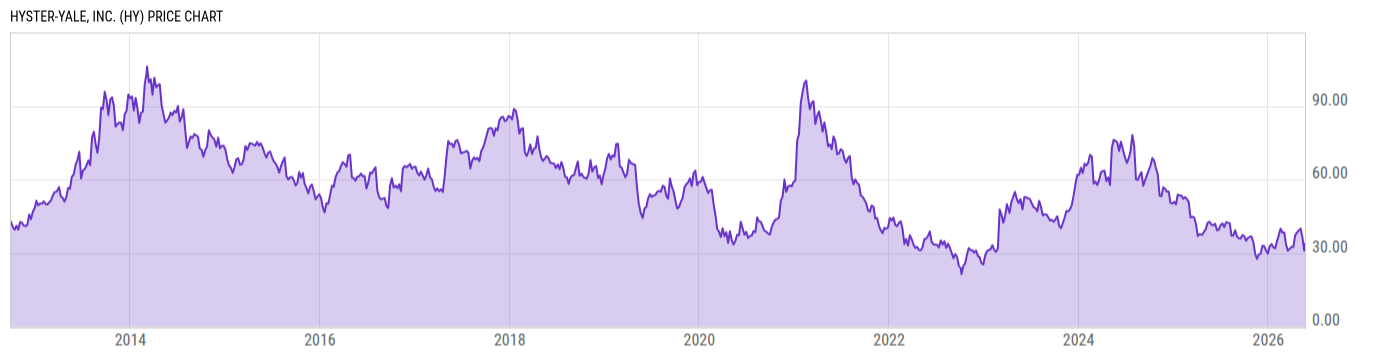 Price Chart