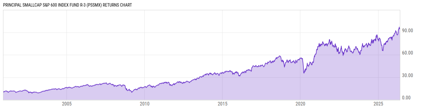 Returns Chart