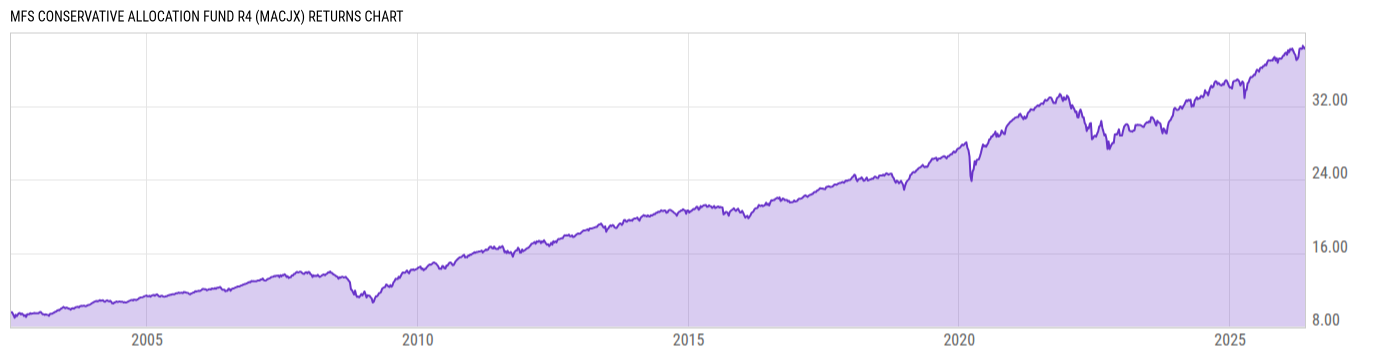 Returns Chart