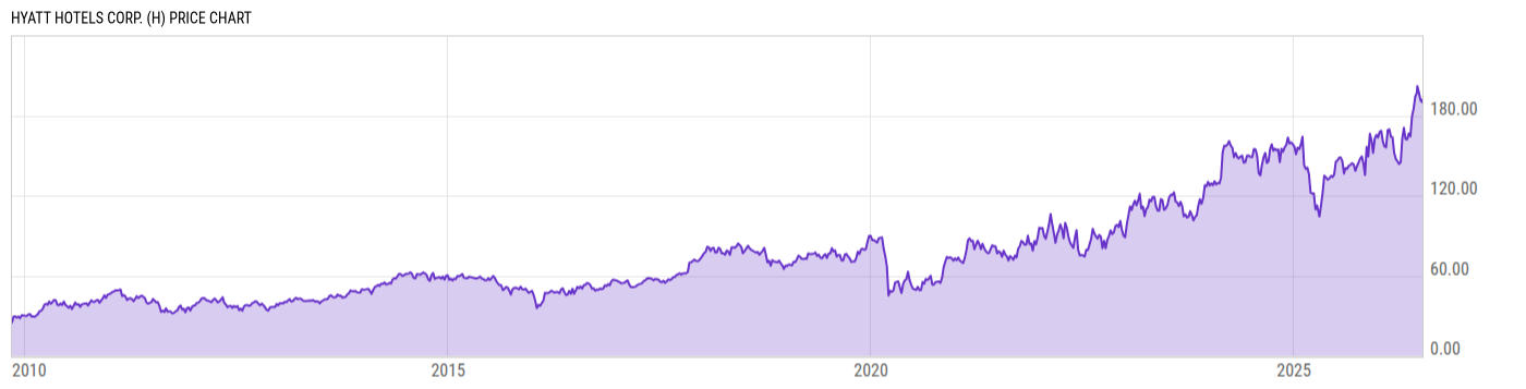 Price Chart
