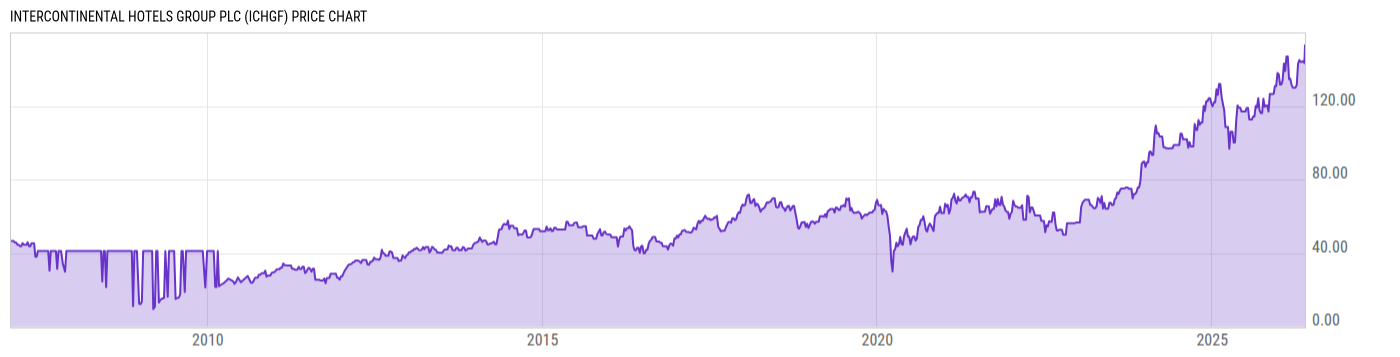 Price Chart