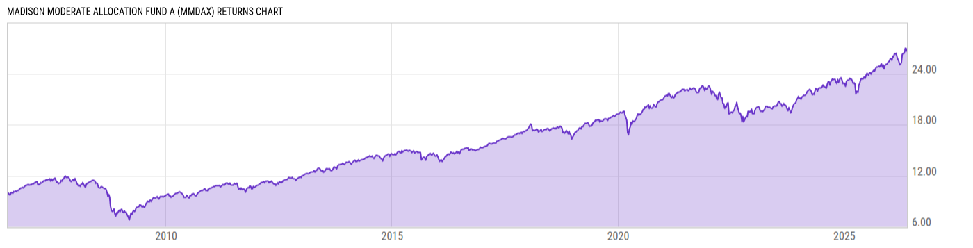Returns Chart