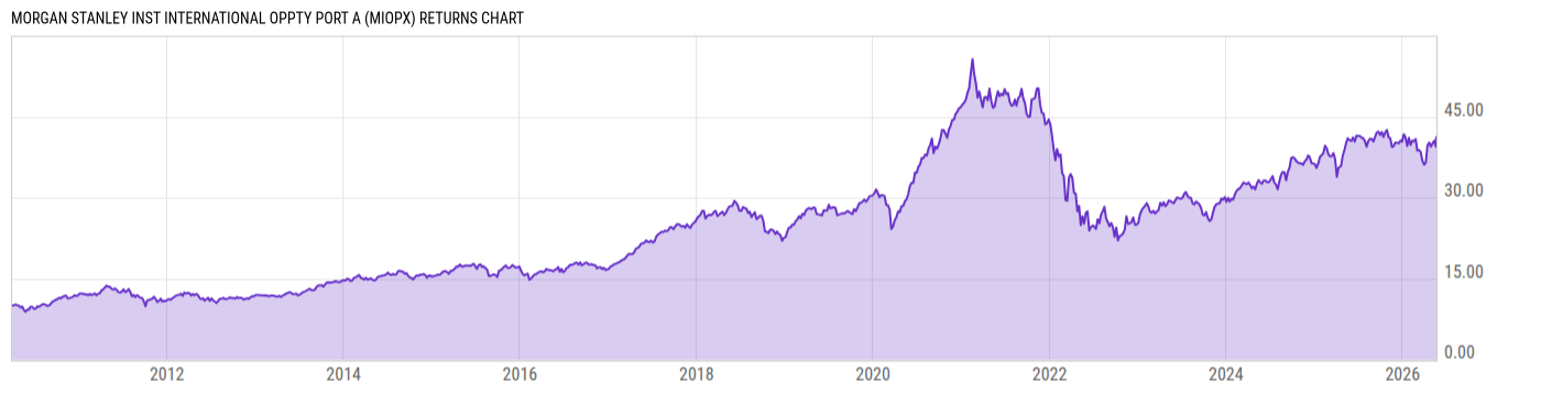 Returns Chart