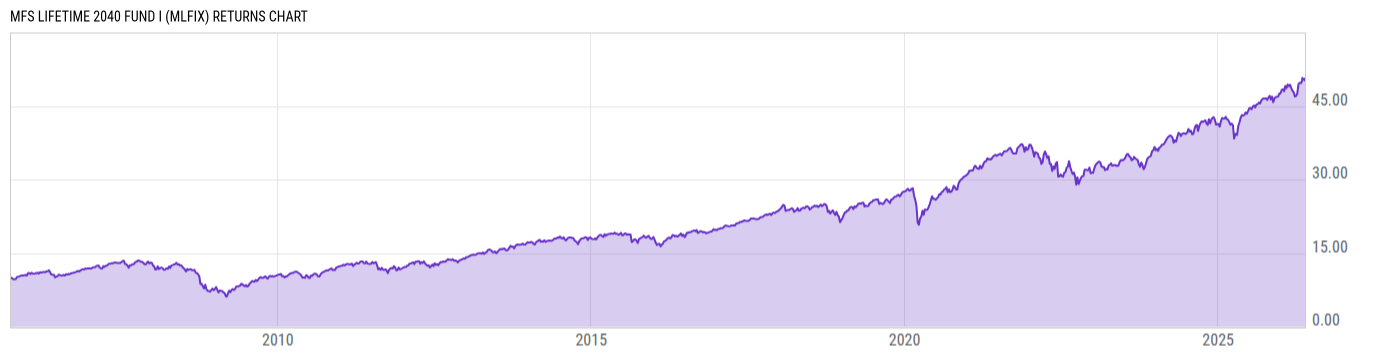 Returns Chart