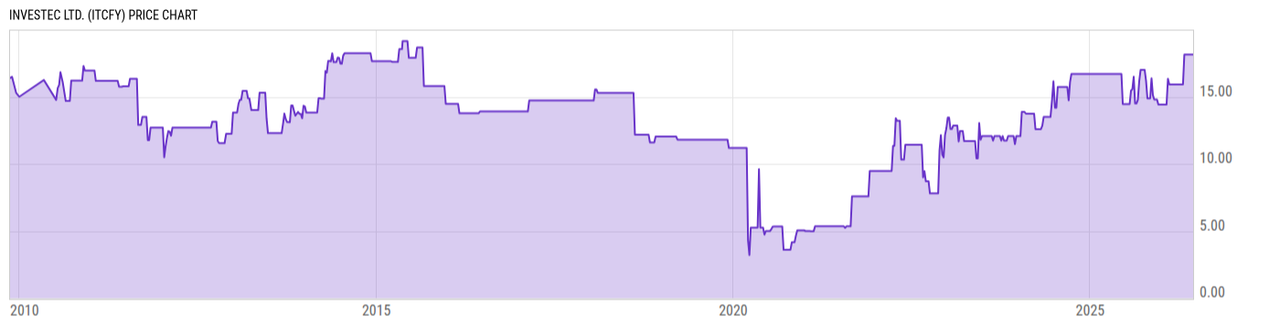 Price Chart