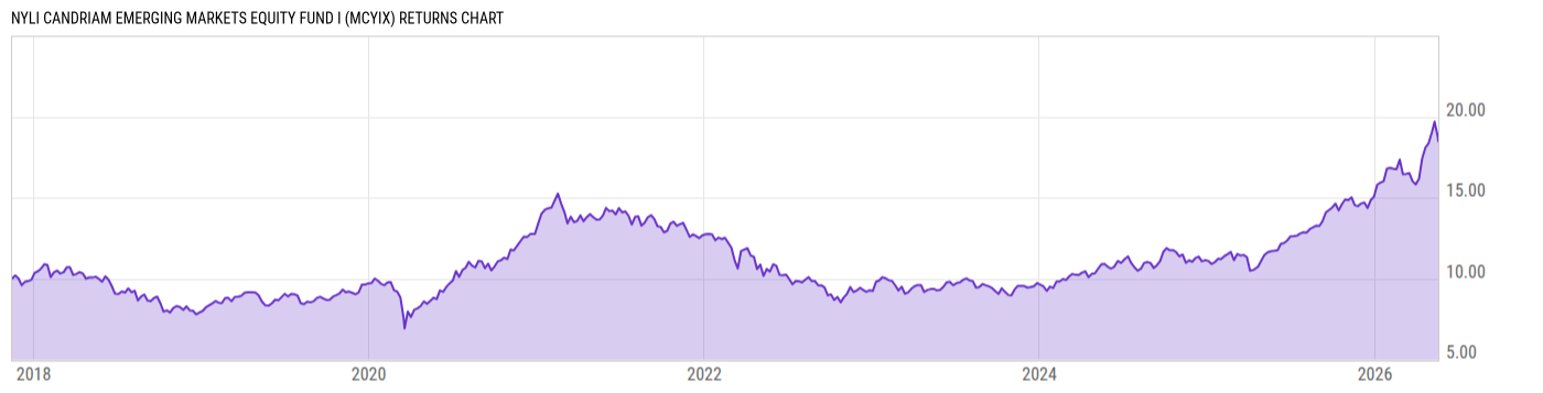 Returns Chart