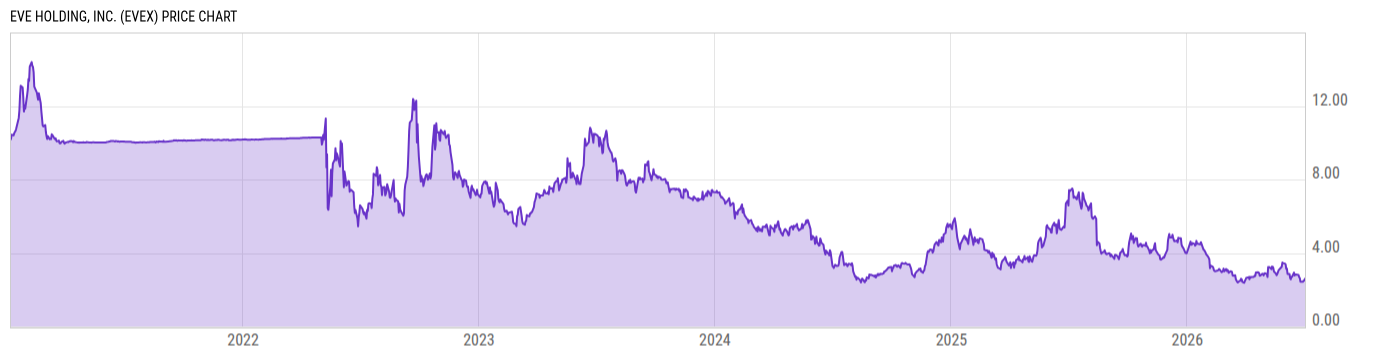 Price Chart