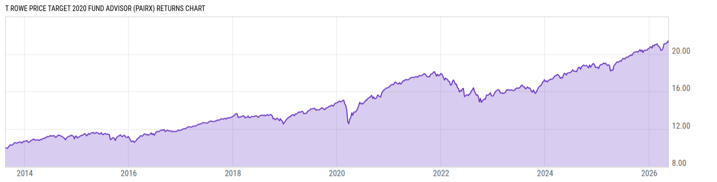 Returns Chart
