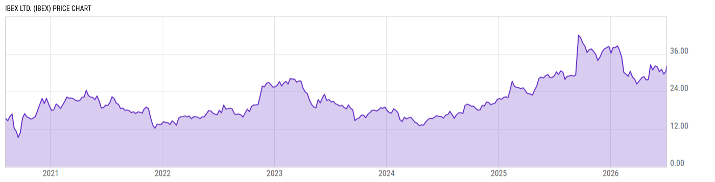 Price Chart