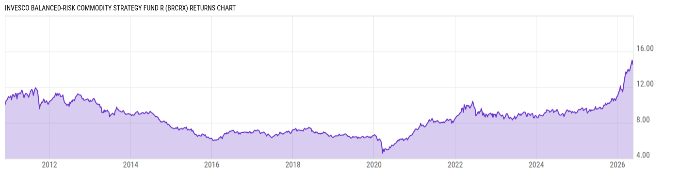Returns Chart
