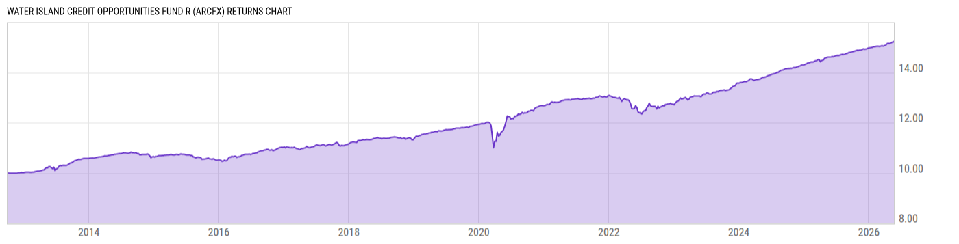 Returns Chart