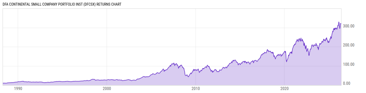 Returns Chart