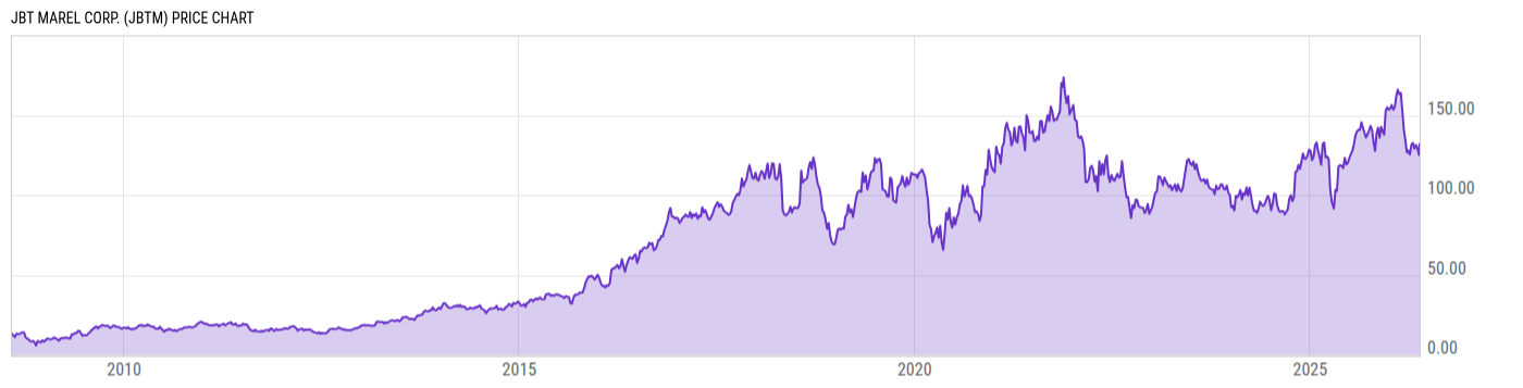 Price Chart