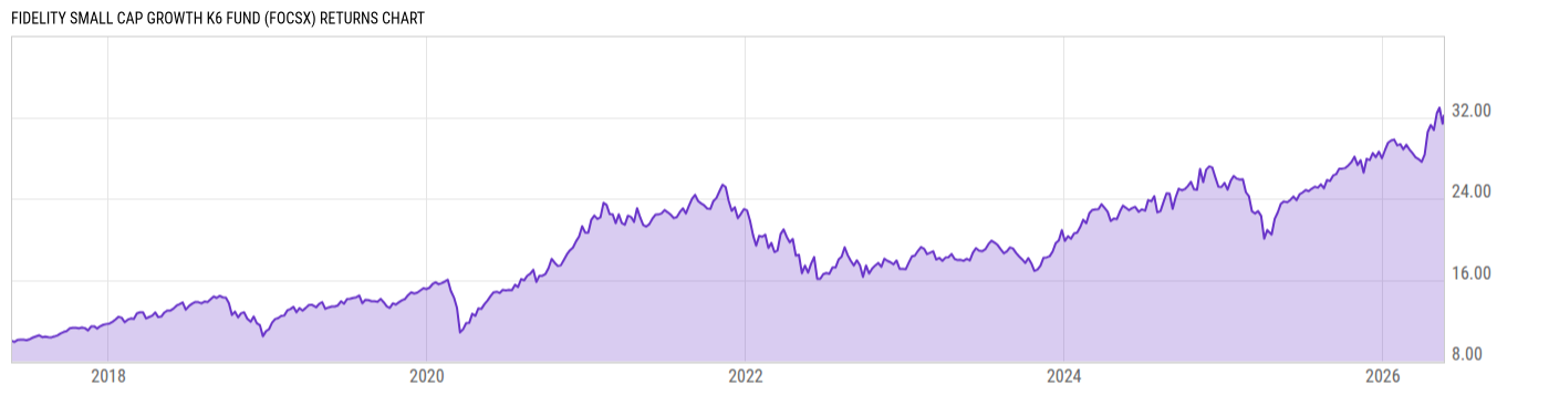 Returns Chart