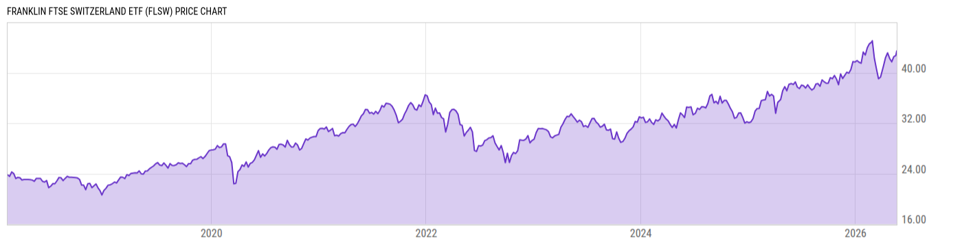 Price Chart