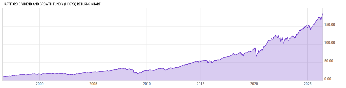 Returns Chart
