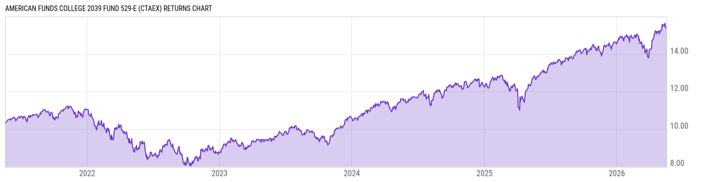 Returns Chart