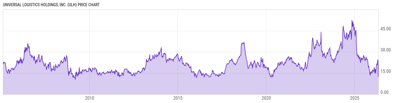 Price Chart