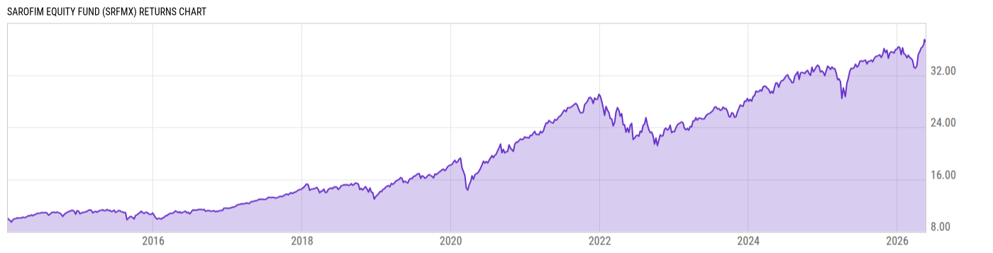 Returns Chart