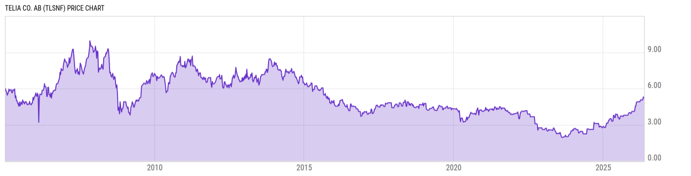 Price Chart