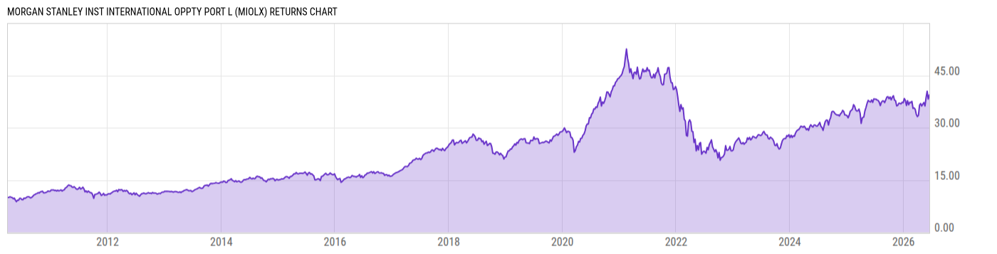 Returns Chart