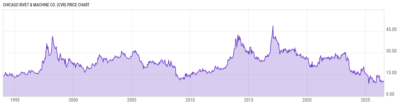 Price Chart