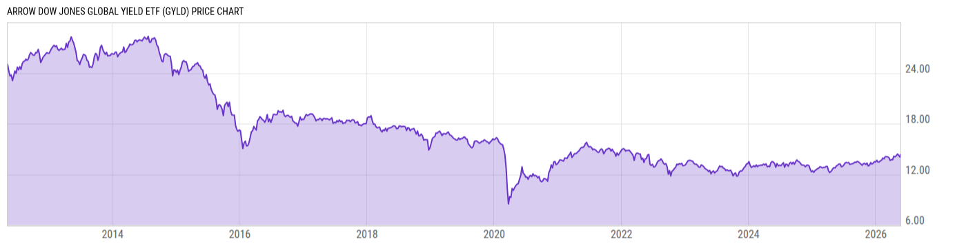 Price Chart