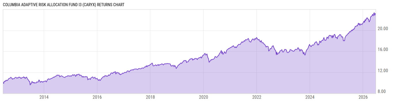 Returns Chart