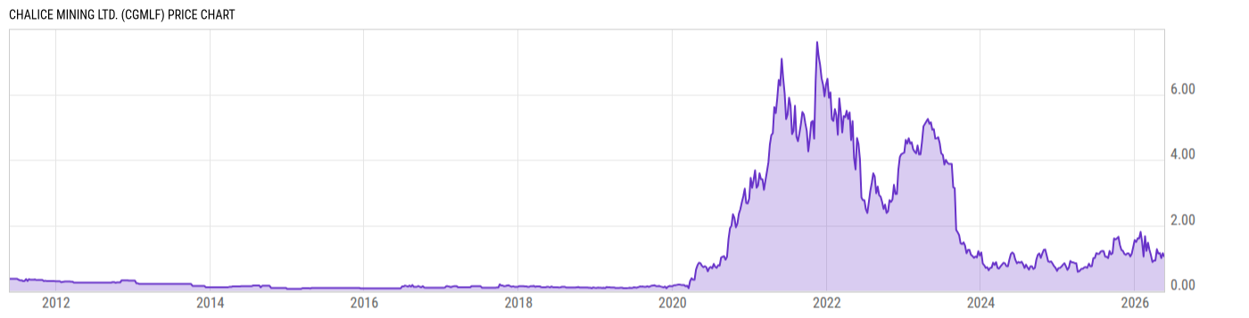 Price Chart