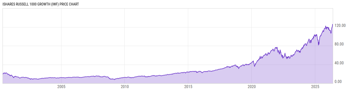 Price Chart