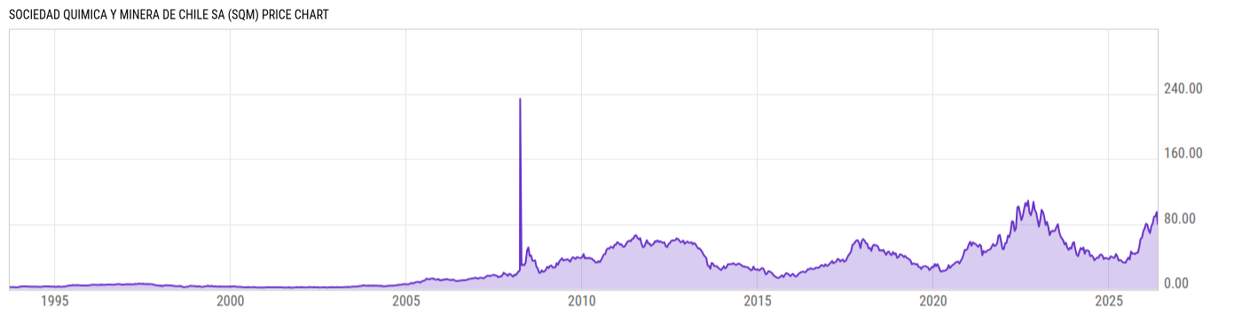 Price Chart