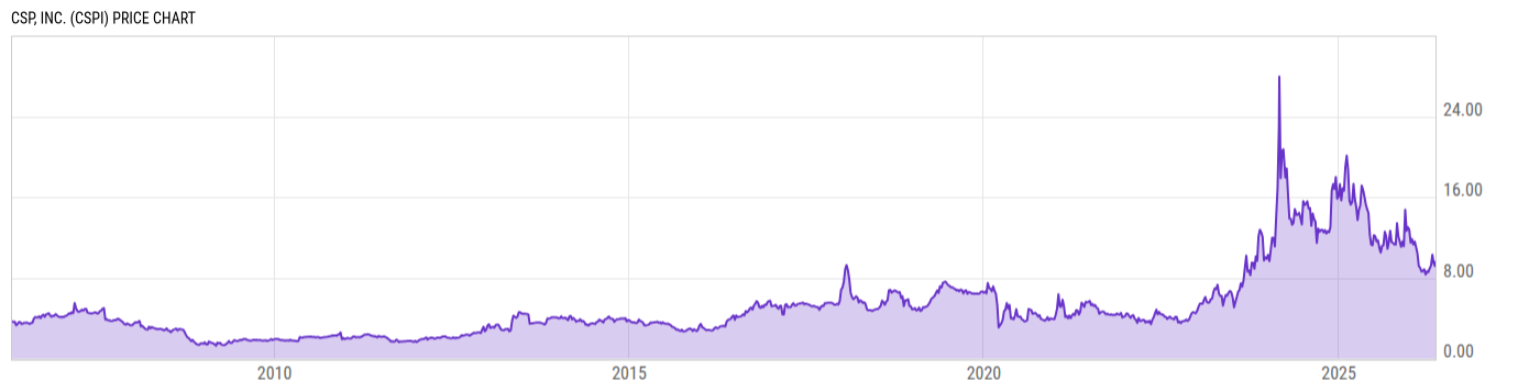 Price Chart