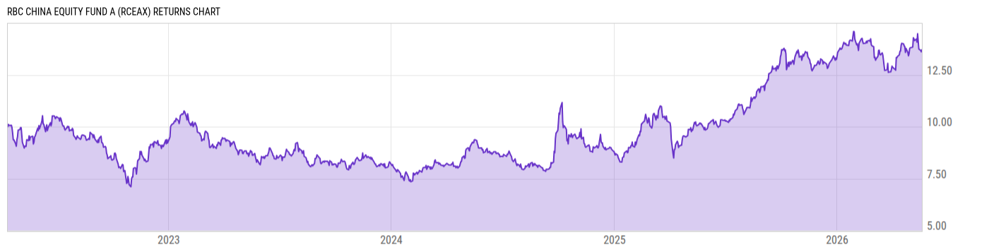 Returns Chart