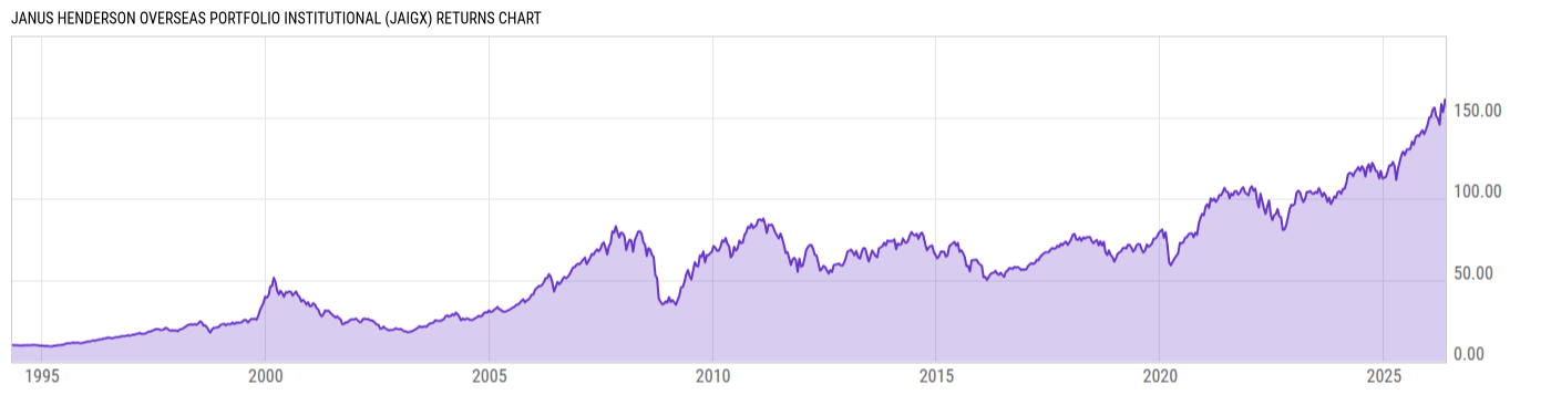 Returns Chart