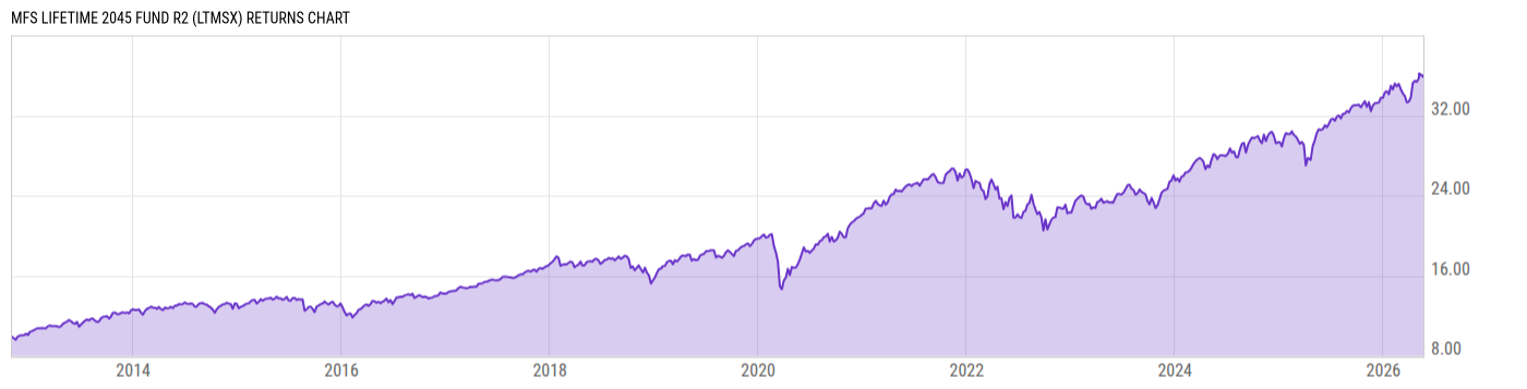 Returns Chart