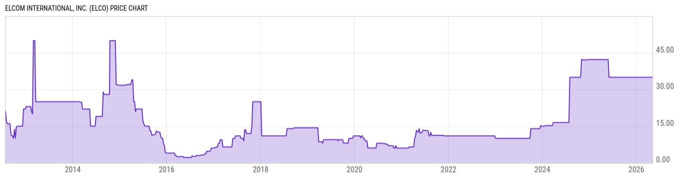 Price Chart