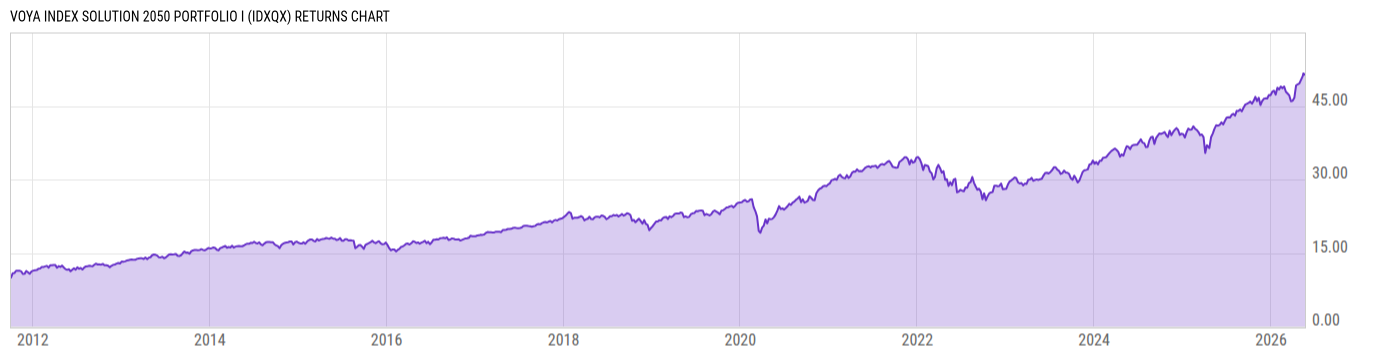 Returns Chart