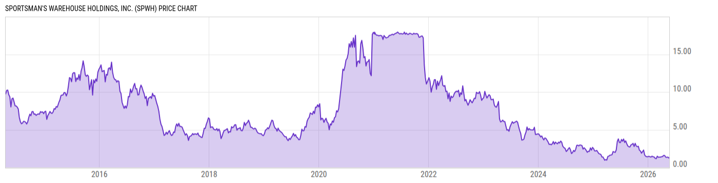 Price Chart