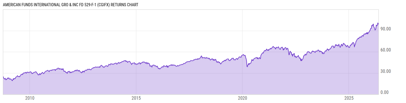 Returns Chart