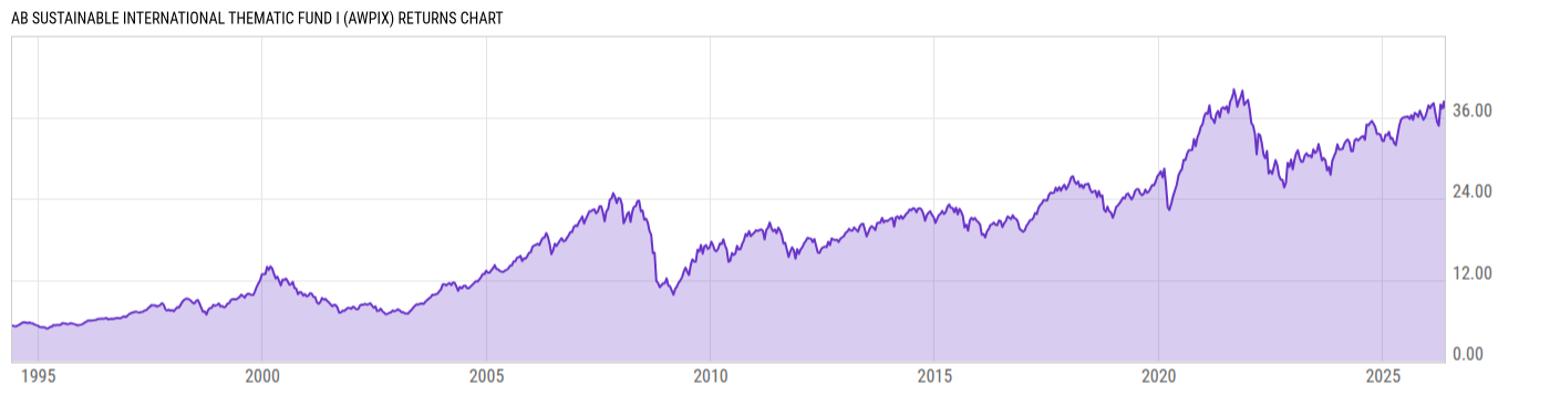 Returns Chart