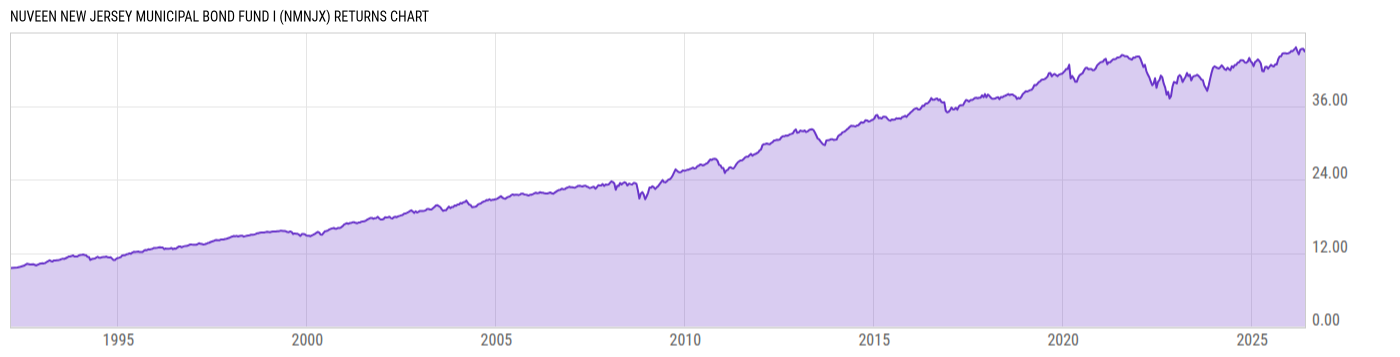 Returns Chart