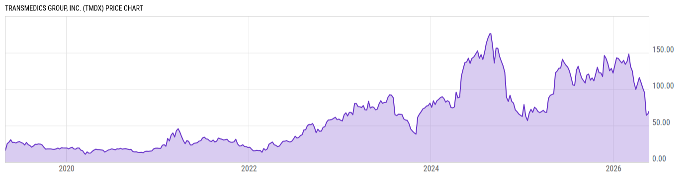 Price Chart