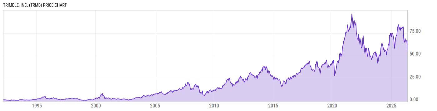 Price Chart