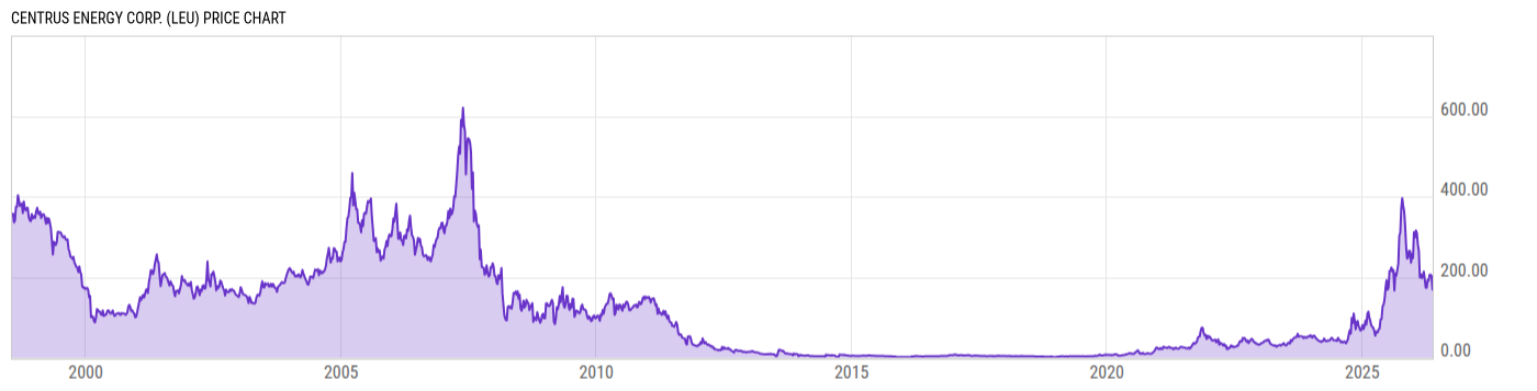 Price Chart