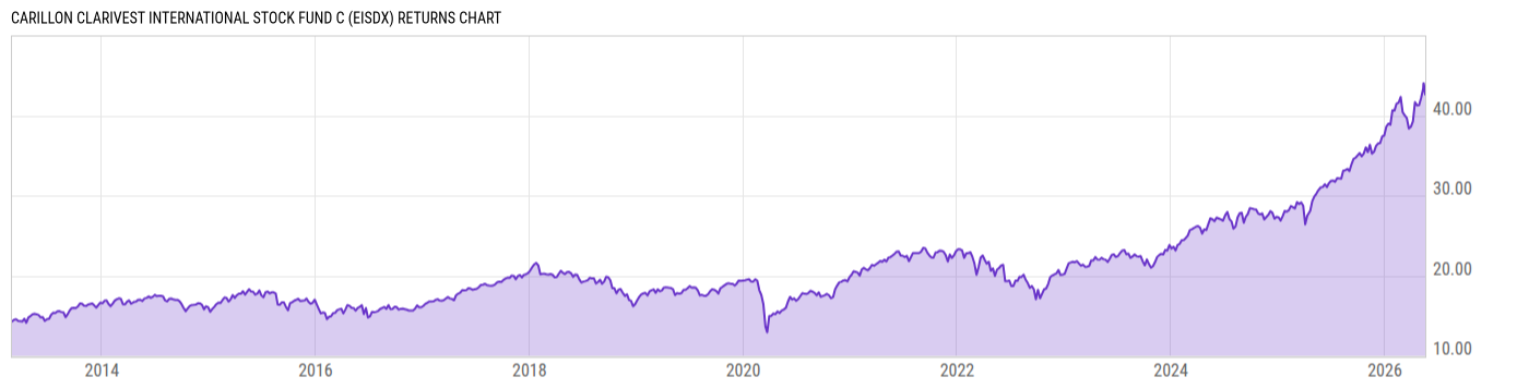 Returns Chart