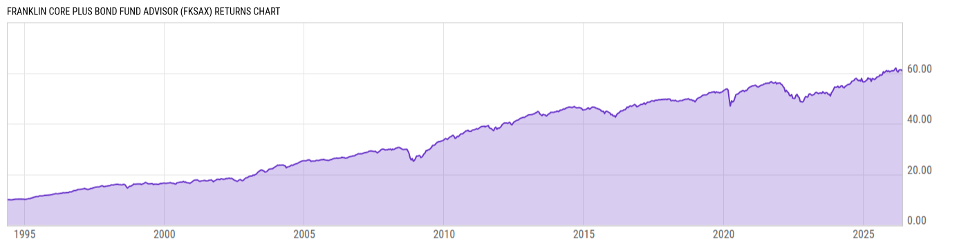 Returns Chart
