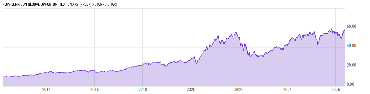 Returns Chart