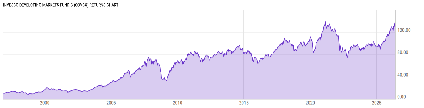 Returns Chart